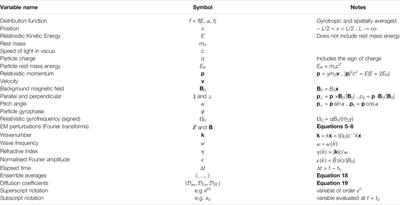 Weak Turbulence and Quasilinear Diffusion for Relativistic Wave-Particle Interactions Via a Markov Approach